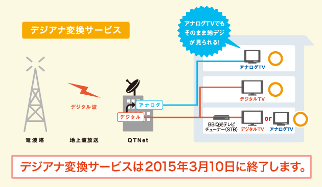 デジアナ変換サービスは2015年3月10日に終了します。