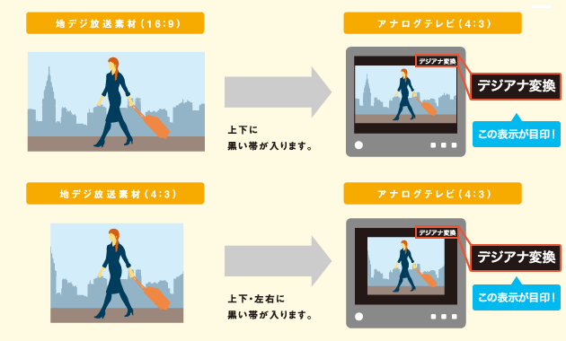デジアナ変換サービス
