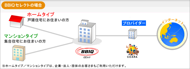 BBIQセレクトの場合