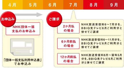 ご請求の流れ（例：4月～5月にお申込みの場合）イメージ図